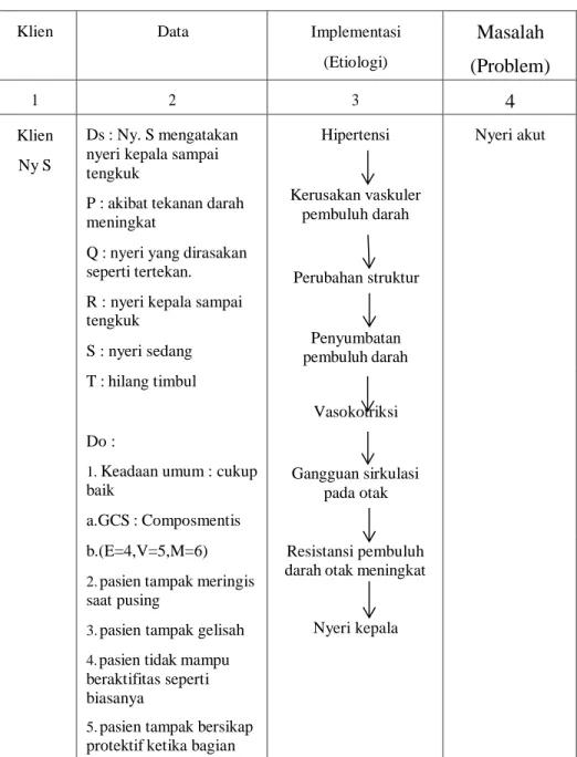 Tabel 3.7 Analisa Data Pada Ny. S dengan Diagnosa Medis  Hipertensi Di Kelurahan Wirogunan 