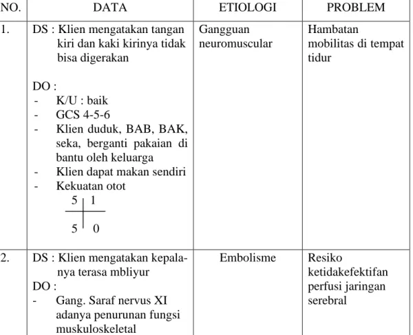 Tabel  3.2  Analisa  data  pada  Tn.  T  dengan  diagnosa  medis  Cva  Infark  di  RSUD  Bangil 