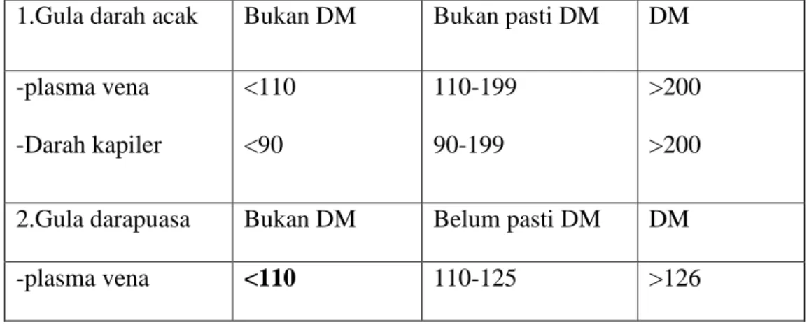 Tabel  2.2  kadar  glukosa  darah  sewaktu  dan  puasa  sebagai  patokan  penyaring dan diagnosis DM (mg/dl)(Nurarif &Kusuma,2015) 