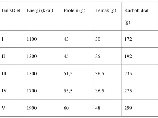 Tabel 2.3 Jenis diet Diabetes Melitus (Putra, 2019) 