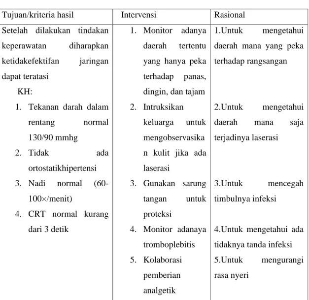 Table  2.7  Ketidakefektifan  perfusi  jaringan  perifer  berhubungan  dengan  penurunan sirkulasi darah kapiler, proses penyakit (diabetes melitus)  Tujuan/kriteria hasil    Intervensi  Rasional 