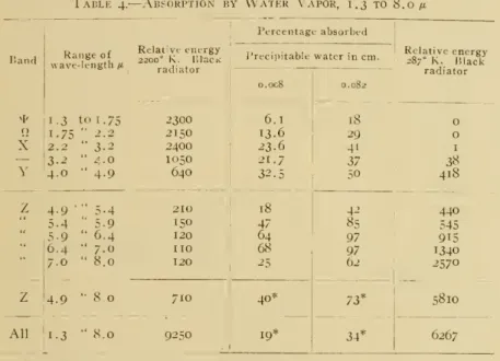 Table 4.^Absorption by Water Vapor, 1.3 to 8.0 fi