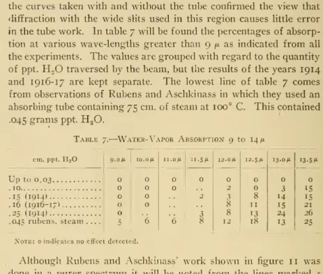 Table 7.— Water- Vapor Absorption 9 to 14 fx
