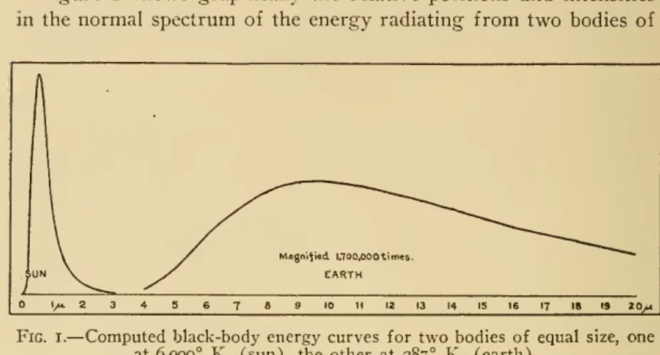 Figure i shows graphically the relative positions and intensities in the normal spectrum of the energy radiating from two bodies of