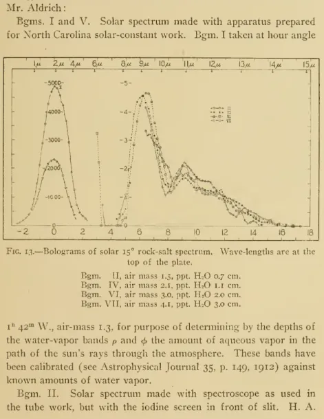 Fig. 13. — Bolograms of solar 15° rock-salt spectrum. Wave-lengths are at the top of the plate.