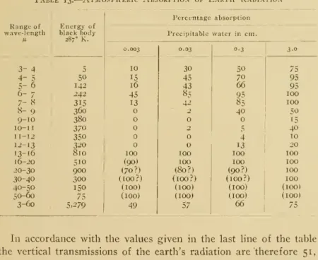 Table 13 contains a summary of the results on the absorptive power of atmospheric water vapor and their application to determine the total radiation outwards vertically to space from the earth when