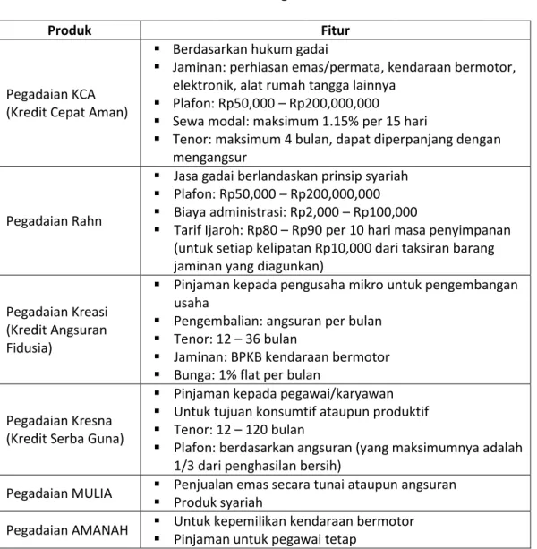 Tabel 7.3  Produk PT Pegadaian 