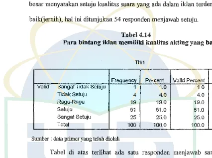 Tabel 4.14 