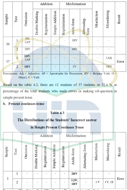 The Distributions of the Students’ Incorrect answer Table 4.3  