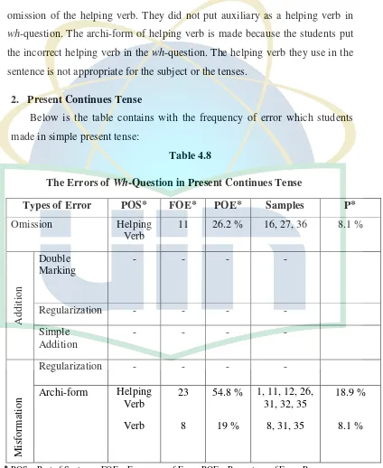 The Errors of Table 4.8 Wh-Question in Present Continues Tense 