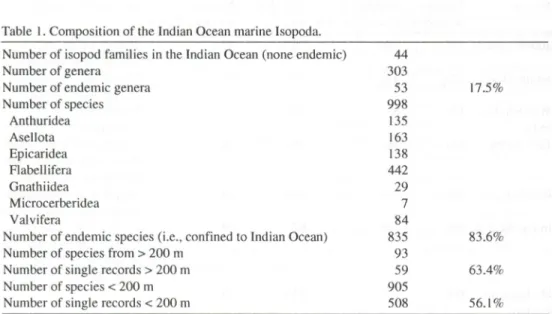 Table I. Composition of the Indian Ocean marine Isopoda.