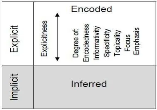Figure 2. Textual/discourse-based explicitness (Murtisari, 2013, p. 318)  