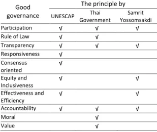 Table  1:  Comparison  among  the  principles  (Source: 