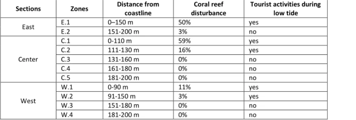Table 3.  Percentage of coral  reef disturbance and tourist activities during low tide as observed during this study  Sections  Zones  Distance from 