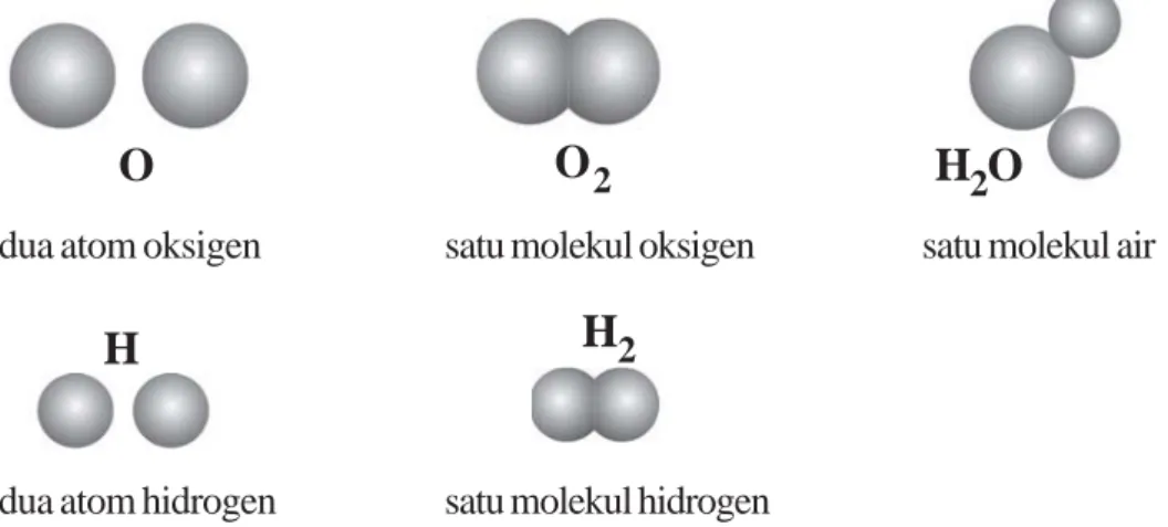 Gambar perbedaan antara atom, molekul unsur, dan molekul senyawa.