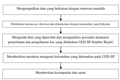Gambar 2.4  Model Analisis 