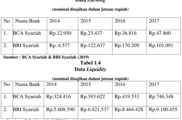 Tabel 1.3   Data Earning 