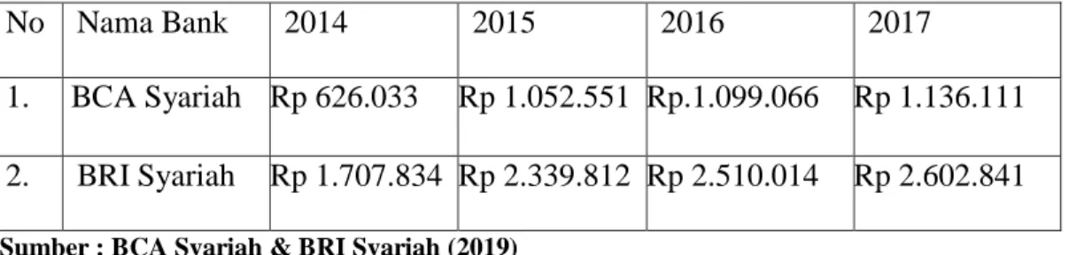 Tabel 1.1   Data Capital 