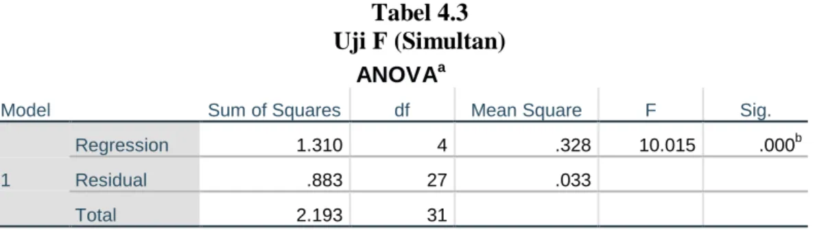 Tabel 4.3  Uji F (Simultan) 