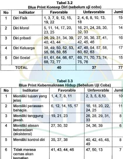 Blue Tabel 3.2 Print Konsell Diri {sebelum uii coba) 