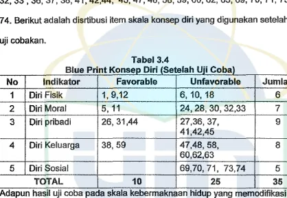 Blue Tabel 3.4 Print Konseo Diri fSetelah Uii Cabal 