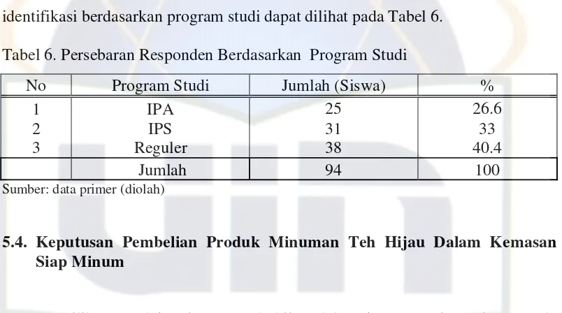Tabel 6. Persebaran Responden Berdasarkan  Program Studi 