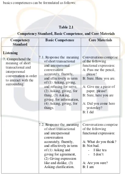 Table 2.1 Competency Standard, Basic Competence, and Core Materials 