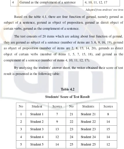 Table 4.2 Students’ Score of Test Result 