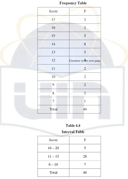 Table 4.4 Interval Table 