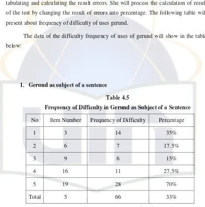 Table 4.5 Frequency of Difficulty in Gerund as Subject of a Sentence 