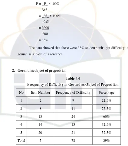 Table 4.6 Frequency of Difficulty in Gerund as Object of Preposition 