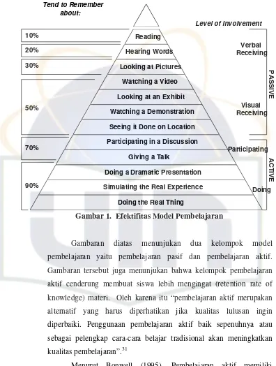 Gambar 1.  Efektifitas Model Pembelajaran