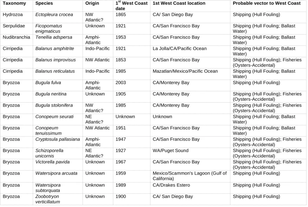 Table 3. The origin and arrival of the NIS found in our survey. 