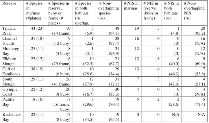 Table 4. Species overlap and beta diversity between marinas and other sites, for all species and  NIS
