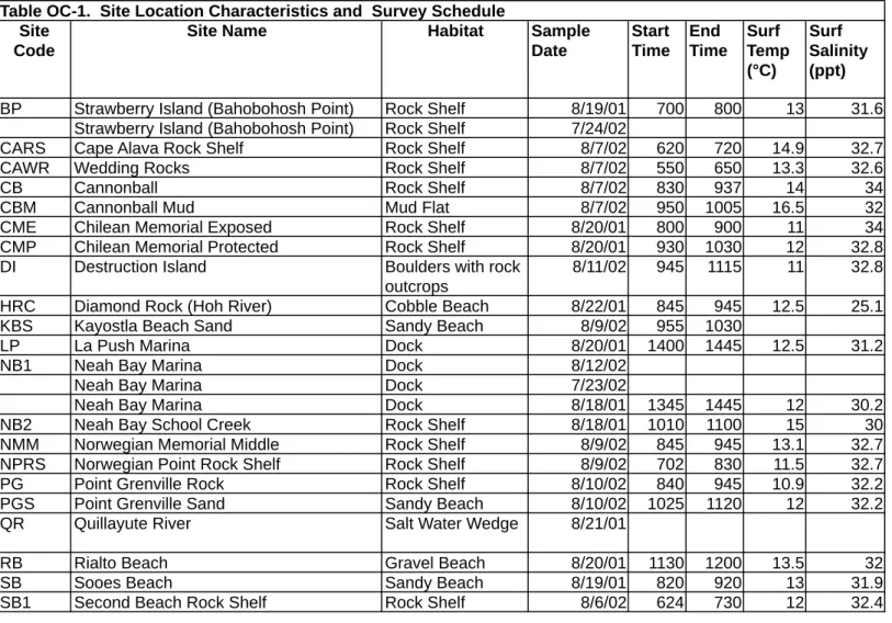 Table OC-1.  Site Location Characteristics and  Survey Schedule
