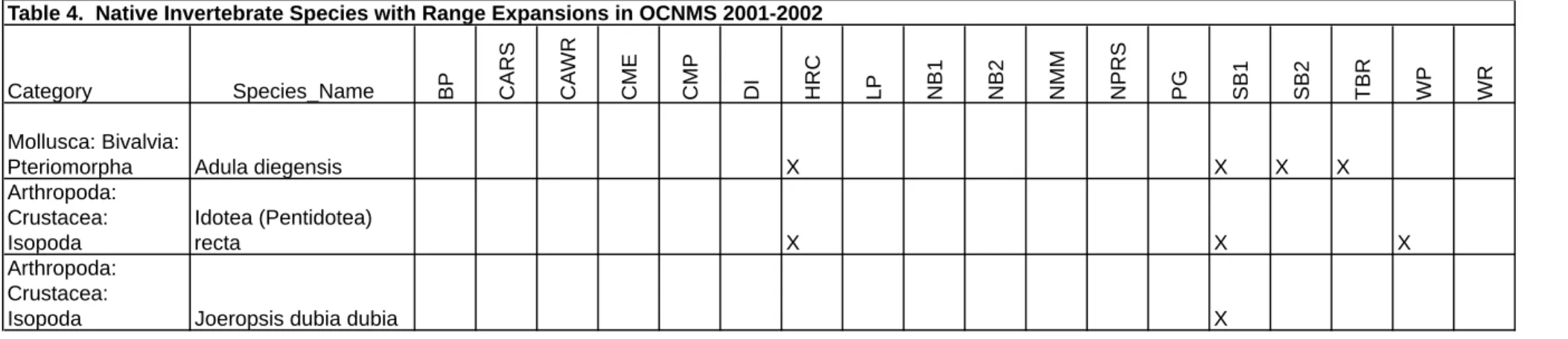Table 4.  Native Invertebrate Species with Range Expansions in OCNMS 2001-2002