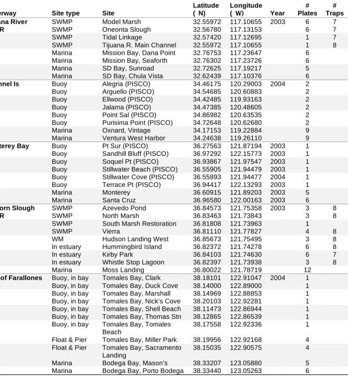 Table 1. Sites in west coast Reserves and Sanctuaries, from south to north, and how we sampled them (geographic coordinates,  year, # plates retrieved, # traps retrieved)