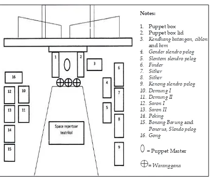 Figure 1. The Stage Arrangement of Murwakala Puppet Place