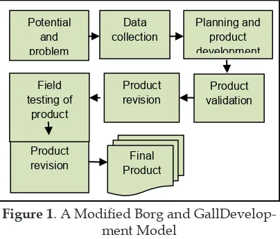 Figure 1. A Modiied Borg and GallDevelop-ment Model