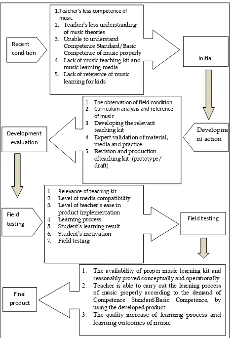 Figure 2. Flow of Music Teaching Learning Kit DevelopmentFigure 2. Flow of Music Teaching Learning Kit Development 