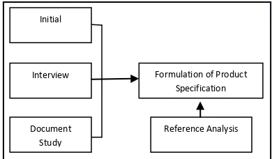 Figure 3. Flow of Plan of Product Design Steps