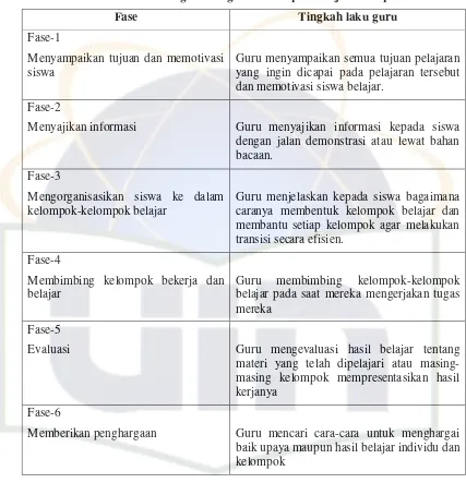 Tabel 2.1 Langkah-langkah model pembelajarankooperatif 