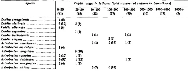 TABLE  I.—Depth ranges of Gulf and Caribbean Asteroidea (the number of stations at which each species was taken is given, with number of specimens in parentheses)