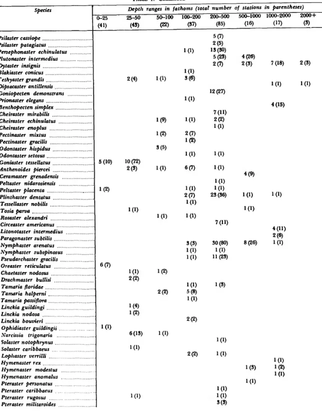 TABLE 1 .—Continued Species