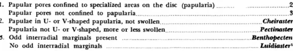 Archaster simplex Perrier, 1884:264, pi. 1: fig. 8.