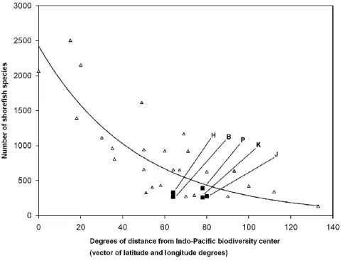 Figure 7. The relationship between the number of shorefish species recorded at Pacific islands and 