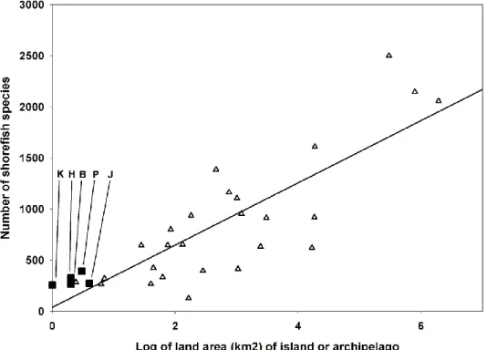Figure 9. The relationship between the number of shorefish species recorded at Pacific islands and  archipelagos, and the log10 of the land areas (km2) of those locations