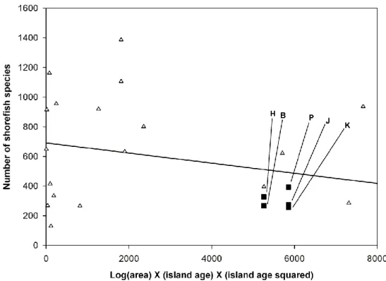 Figure 10. The relationship between the number of shorefish species recorded at oceanic Pacific islands and  archipelagos, and the the island-age model [log(island area) + island age + (island age)2] of Whittaker et al