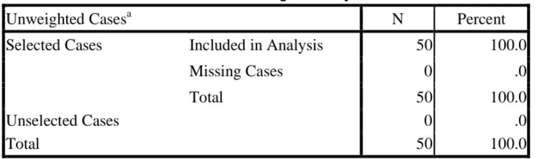 Tabel diatas merupakan table Case Processing Summary adalah ringkasan jumlah  sampel, yaitu sebanyak 50 sampel dan tidak ada sampel yang hilang/missing