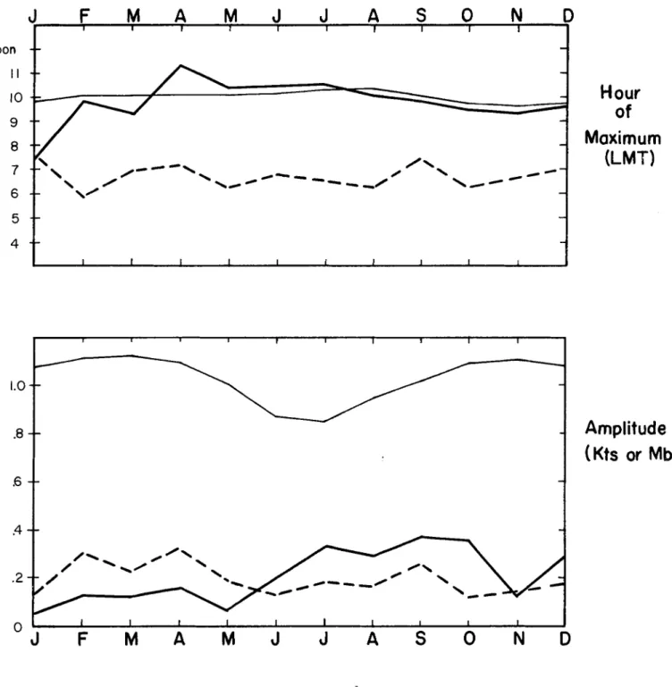 Fig  6.  Same as Fig  5  except for the 2nd harmonic of pressure  and wind  . 